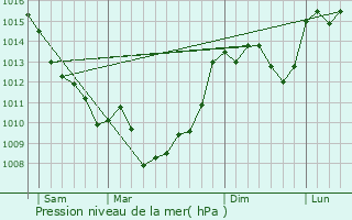 Graphe de la pression atmosphrique prvue pour Saint-Pantaly-d