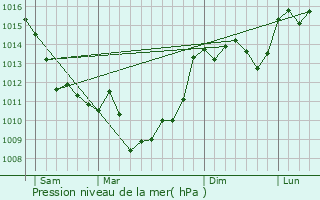 Graphe de la pression atmosphrique prvue pour Douchapt