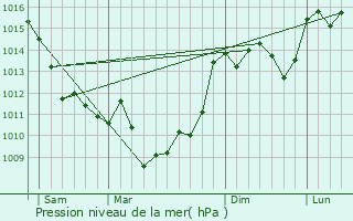 Graphe de la pression atmosphrique prvue pour Celles