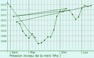 Graphe de la pression atmosphrique prvue pour Sarlande