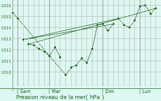 Graphe de la pression atmosphrique prvue pour Gnrac