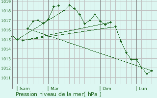Graphe de la pression atmosphrique prvue pour Barletta