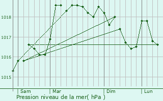 Graphe de la pression atmosphrique prvue pour Morbier