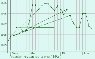 Graphe de la pression atmosphrique prvue pour Fraroz