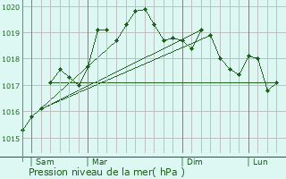 Graphe de la pression atmosphrique prvue pour Francheville