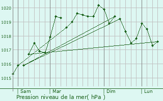 Graphe de la pression atmosphrique prvue pour Le Vernoy