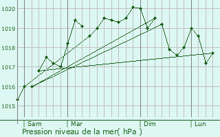 Graphe de la pression atmosphrique prvue pour La Lanterne-et-les-Armonts