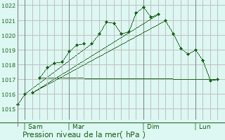 Graphe de la pression atmosphrique prvue pour Koeur-la-Petite