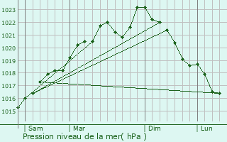 Graphe de la pression atmosphrique prvue pour Neuville-ls-This