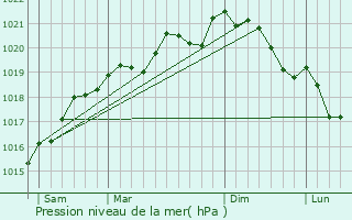 Graphe de la pression atmosphrique prvue pour Montigny-ls-Vaucouleurs