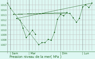 Graphe de la pression atmosphrique prvue pour Puybrun