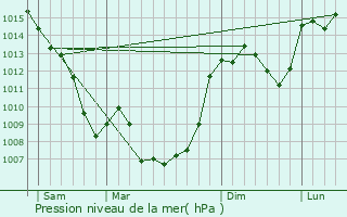 Graphe de la pression atmosphrique prvue pour Roussennac