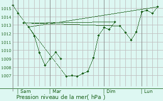 Graphe de la pression atmosphrique prvue pour Asprires