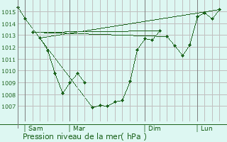 Graphe de la pression atmosphrique prvue pour Lunan