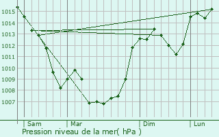 Graphe de la pression atmosphrique prvue pour Les Albres