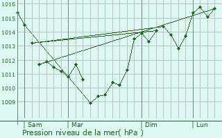 Graphe de la pression atmosphrique prvue pour Saint-Paul-Lizonne