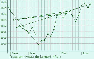 Graphe de la pression atmosphrique prvue pour Saint-Quentin-de-Chalais