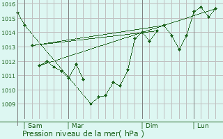 Graphe de la pression atmosphrique prvue pour Pillac