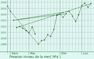 Graphe de la pression atmosphrique prvue pour Rioux-Martin