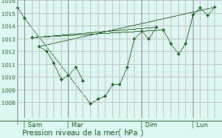 Graphe de la pression atmosphrique prvue pour Cherveix-Cubas