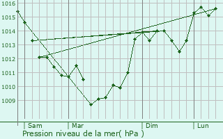 Graphe de la pression atmosphrique prvue pour Saint-Crpin-de-Richemont