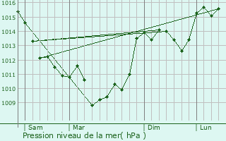 Graphe de la pression atmosphrique prvue pour Champeaux-et-la-Chapelle-Pommier