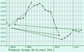 Graphe de la pression atmosphrique prvue pour Boiro