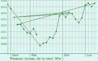 Graphe de la pression atmosphrique prvue pour Sceau-Saint-Angel