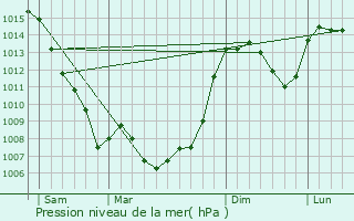 Graphe de la pression atmosphrique prvue pour Mauriac