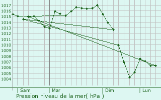 Graphe de la pression atmosphrique prvue pour Avensan