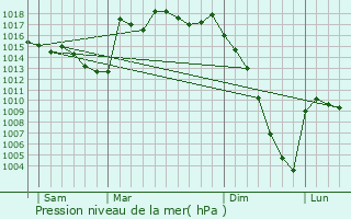 Graphe de la pression atmosphrique prvue pour Moumoulous