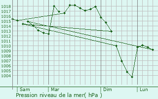 Graphe de la pression atmosphrique prvue pour Boulin