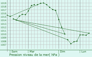 Graphe de la pression atmosphrique prvue pour Avils