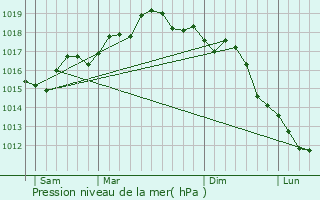 Graphe de la pression atmosphrique prvue pour Bacoli