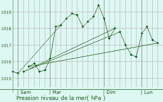 Graphe de la pression atmosphrique prvue pour Ajoux