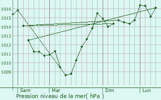 Graphe de la pression atmosphrique prvue pour Hautacam