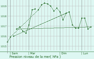 Graphe de la pression atmosphrique prvue pour Bolozon