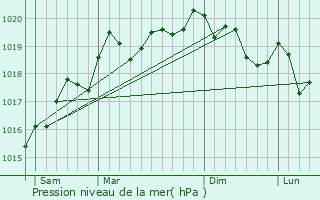 Graphe de la pression atmosphrique prvue pour Bouligney