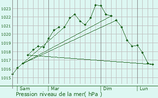 Graphe de la pression atmosphrique prvue pour Draize