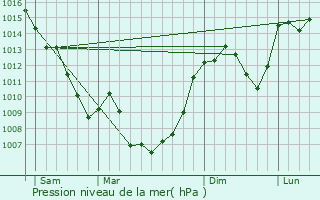 Graphe de la pression atmosphrique prvue pour Comps-la-Grand-Ville