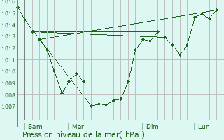 Graphe de la pression atmosphrique prvue pour Sainte-Colombe