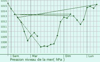 Graphe de la pression atmosphrique prvue pour Labathude