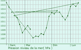 Graphe de la pression atmosphrique prvue pour Nonards