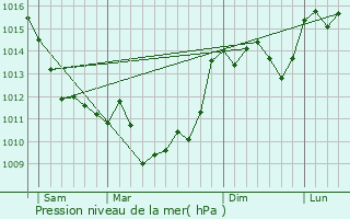 Graphe de la pression atmosphrique prvue pour La Chapelle-Grsignac