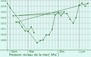 Graphe de la pression atmosphrique prvue pour Saint-Martin-de-Fressengeas