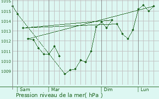 Graphe de la pression atmosphrique prvue pour Saint-Pardoux-la-Rivire