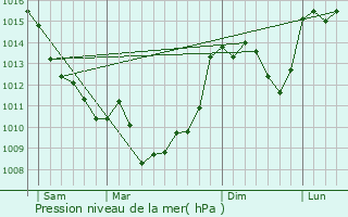 Graphe de la pression atmosphrique prvue pour Sarrazac