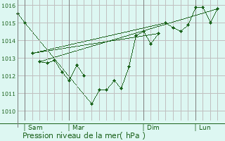 Graphe de la pression atmosphrique prvue pour Saint-Yzans-de-Mdoc