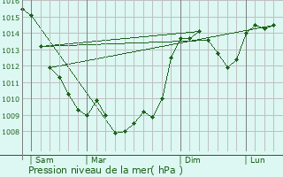 Graphe de la pression atmosphrique prvue pour Sussac