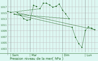 Graphe de la pression atmosphrique prvue pour Bugard